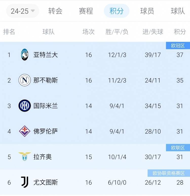 九游娱乐入口-包含尤文图斯主场告捷，积分榜上升的词条