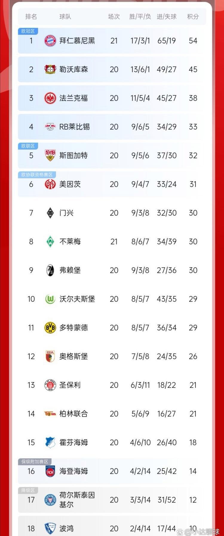 关于拜仁客场轻松战胜门兴格拉德巴赫：稳坐积分榜首的信息