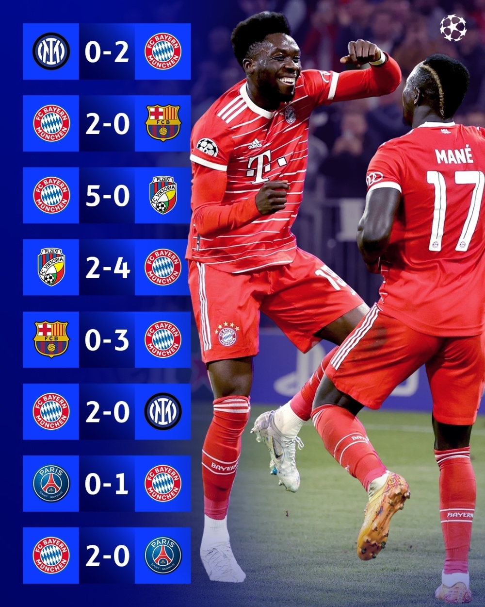 拜仁零封对手，欧冠强名单再添一员