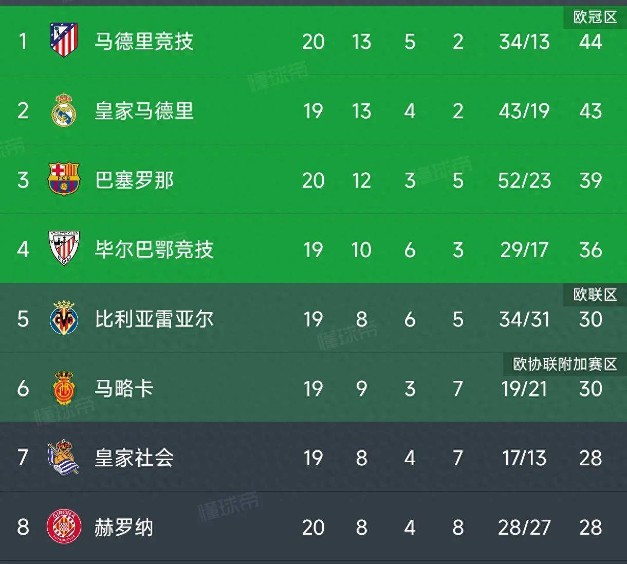 九游APP-巴萨联赛角逐取胜晋级积分榜