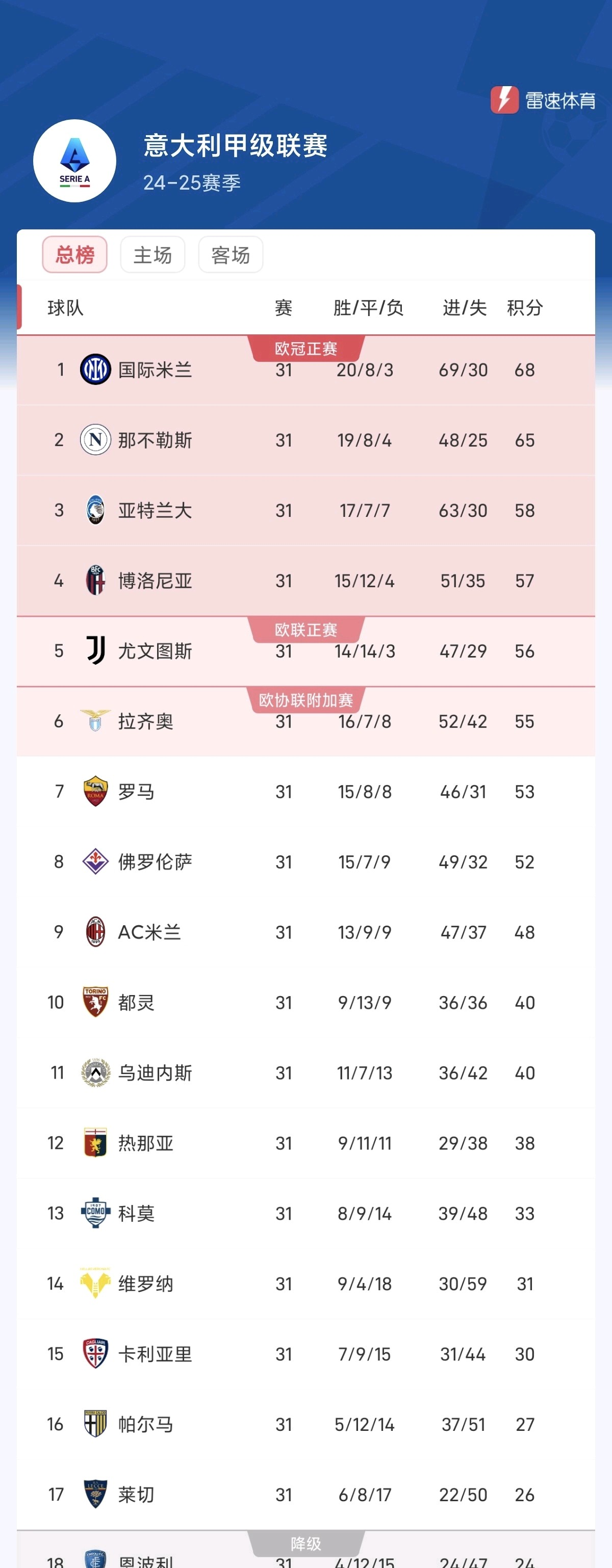 包含国米主场胜那不勒斯，反超积分榜的词条