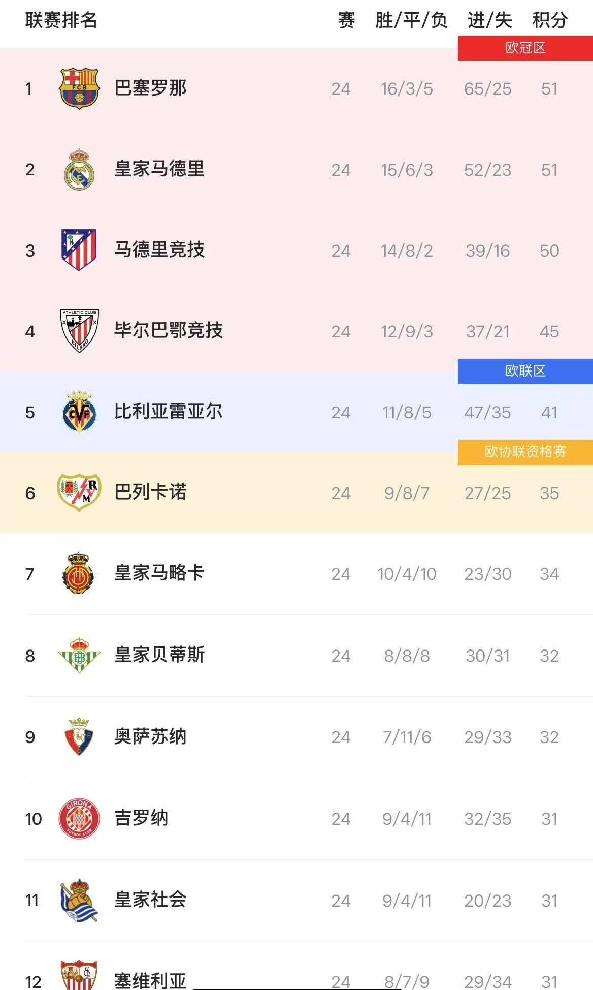 塞维利亚战平巴列卡诺，积分持平