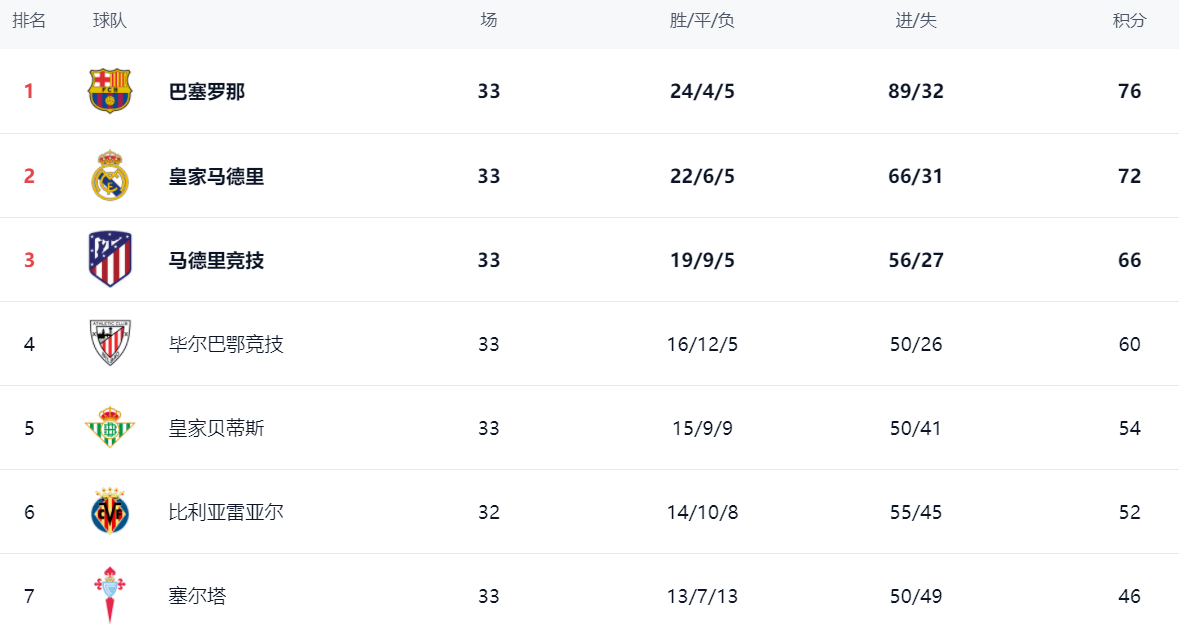 九游APP-瓦伦西亚主场大胜莱加内斯，西甲积分榜第八的简单介绍
