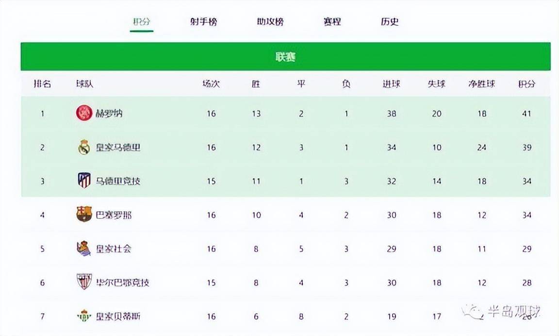 瓦伦西亚主场大胜莱加内斯，西甲积分榜第八的简单介绍