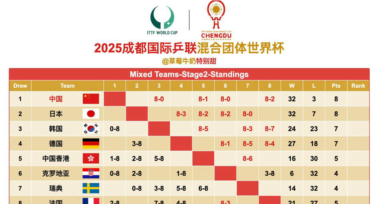 瑞典队横扫日本队，张继科扛起全队